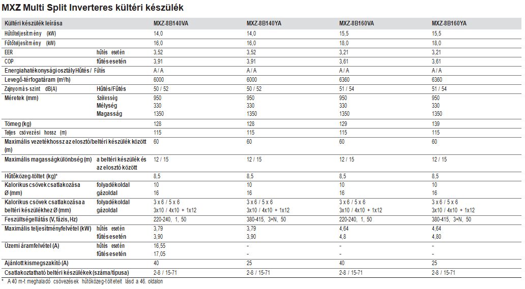 Multi Split 2-8 technikai adatok