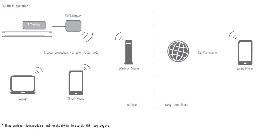 Wifi - Okostelefon